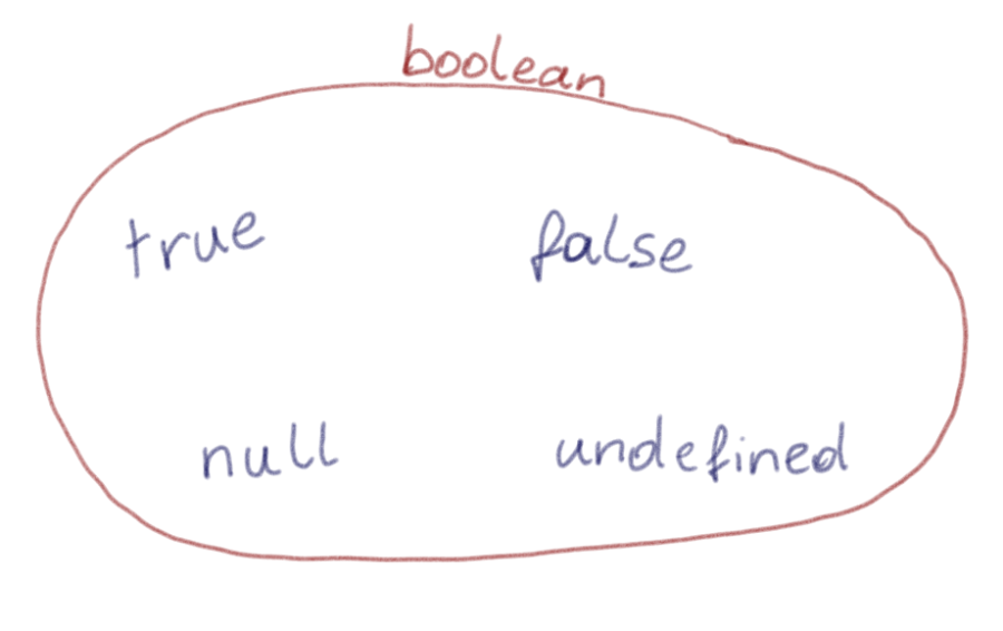 The set of boolean values: true, false, null, undefined
