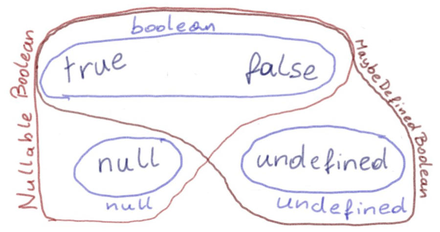 Sets drawn for the two union types NullableBoolean and MaybeDefinedBoolean